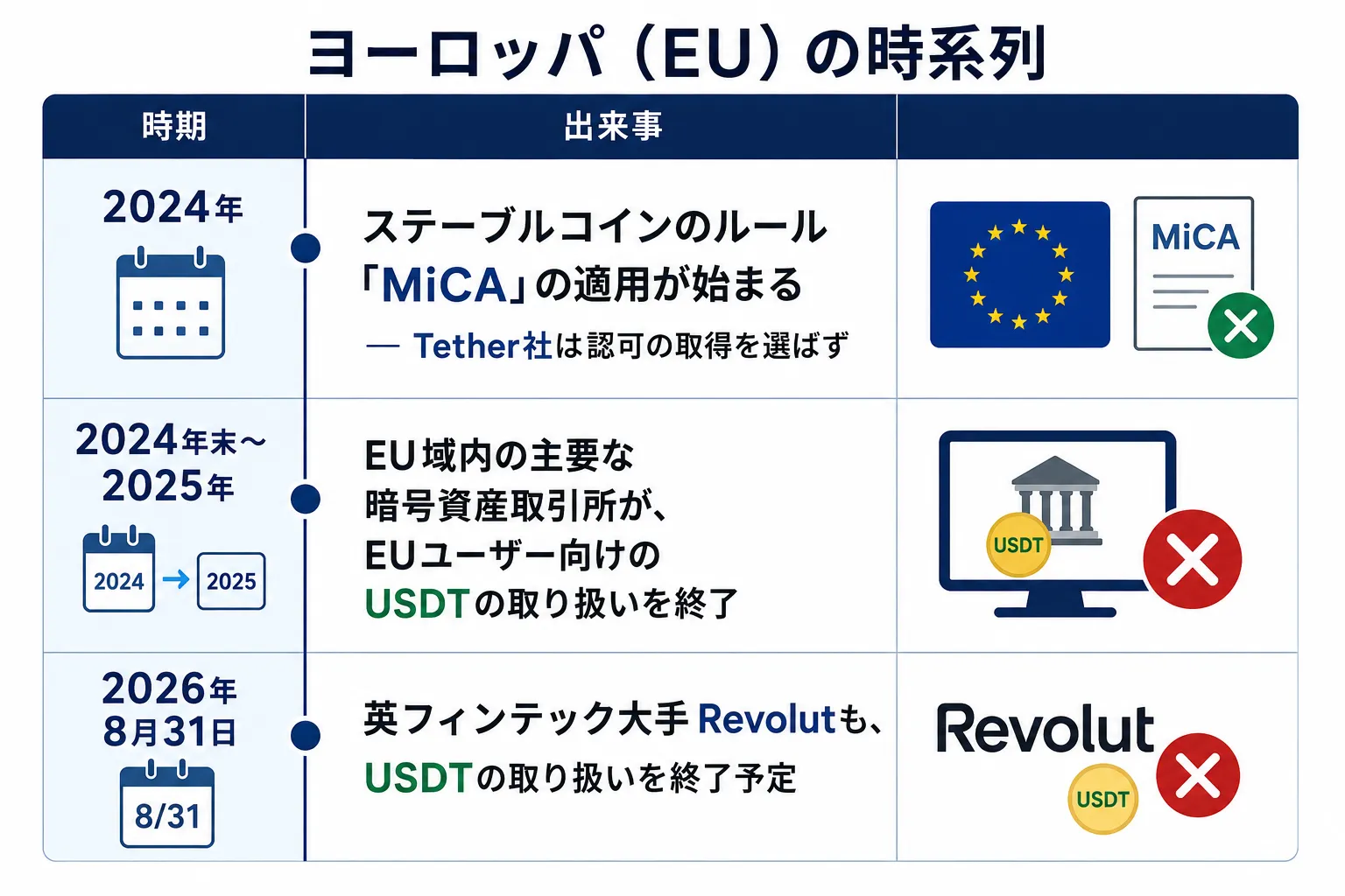 ヨーロッパでのUSDTの規制の変化について