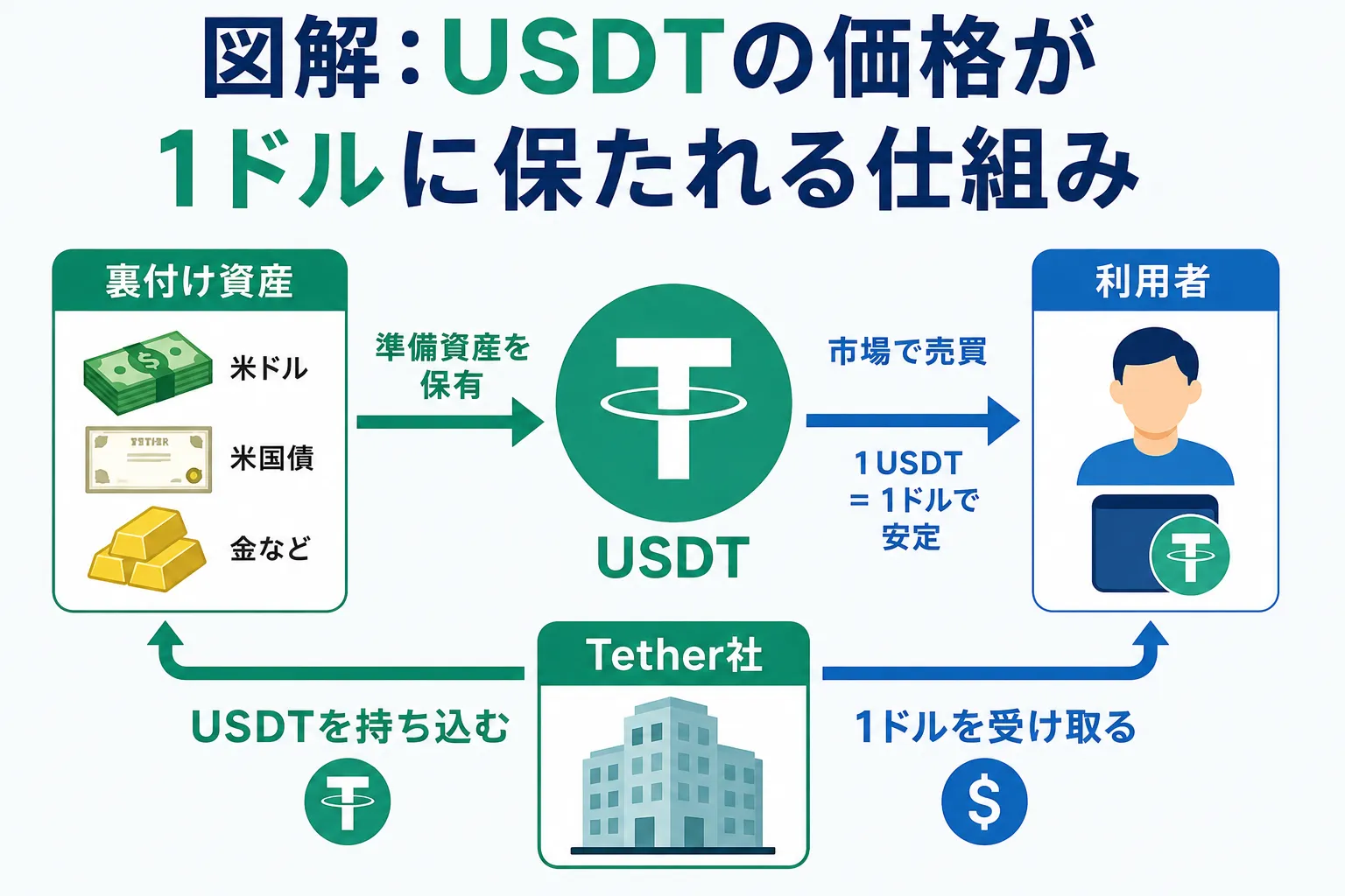 USDTの価格が安定する仕組みを解説した図解