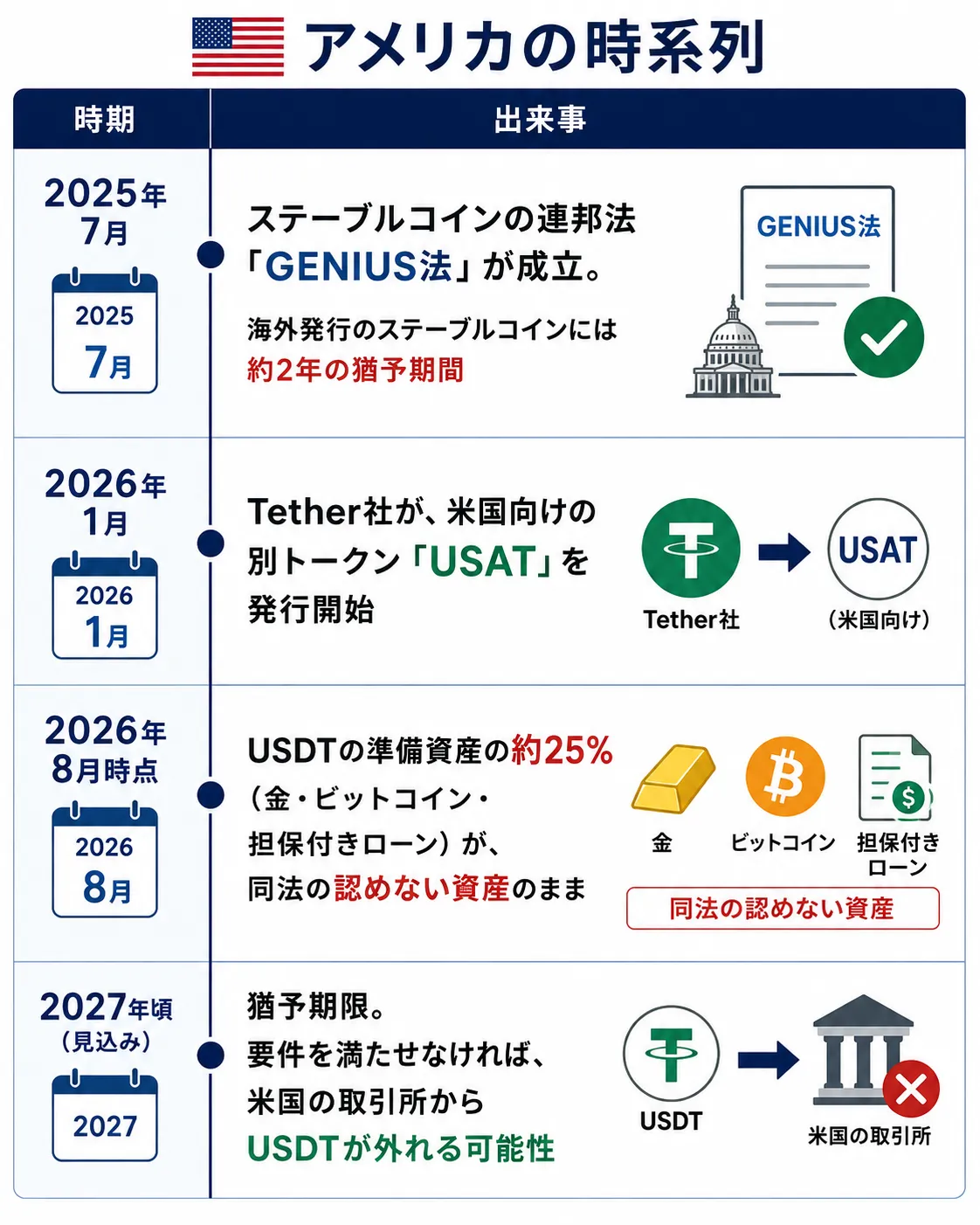 アメリカでのUSDTの規制の変化について