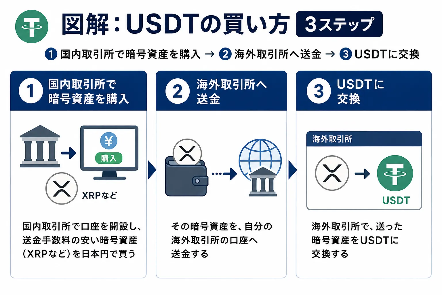 USDTの買い方を3ステップで解説した図解