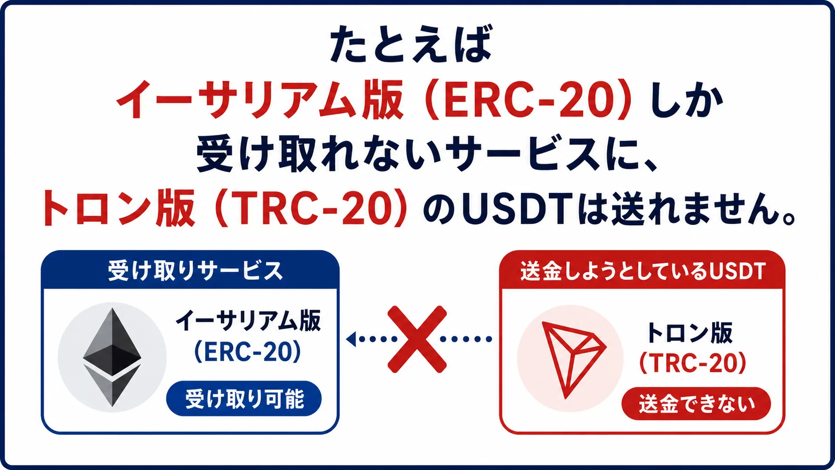 USDTの送金の際の注意点について解説した図解