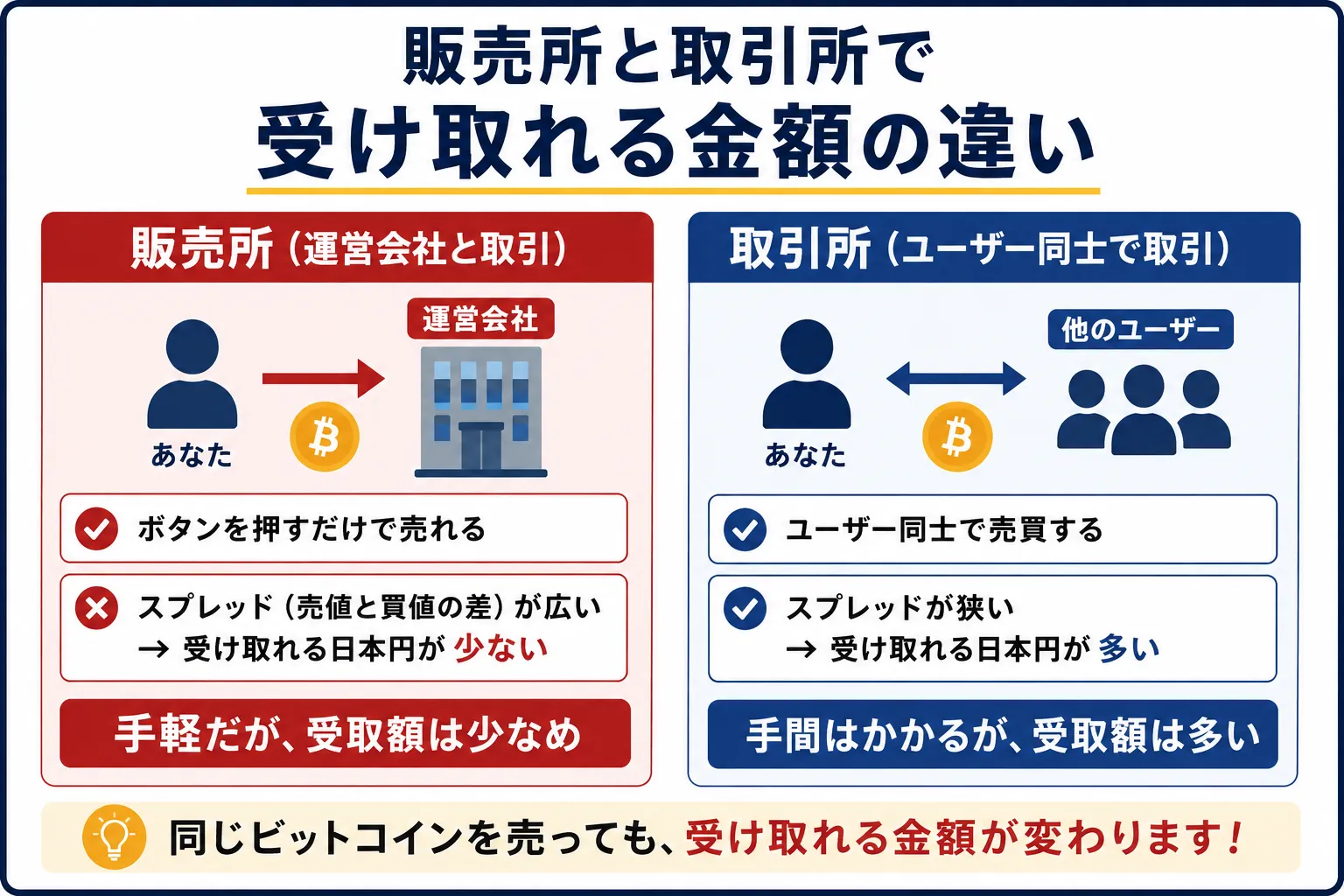 販売所と取引所で受け取れる金額の違いについて