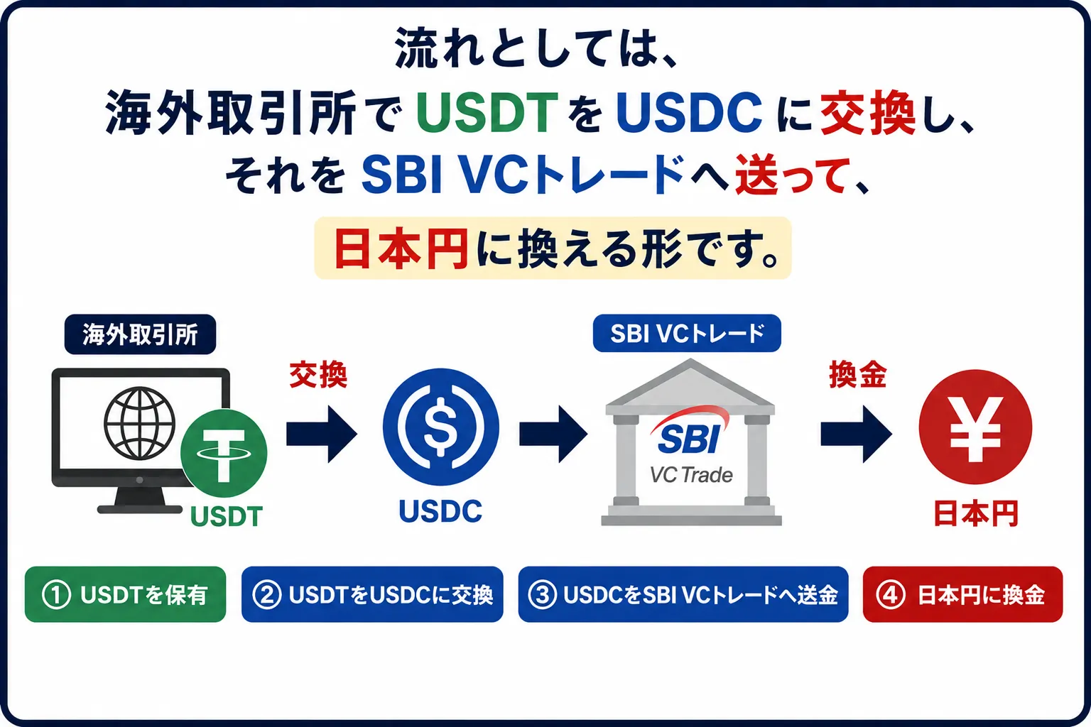 USDTをUSDC経由で換金する方法について解説した図解