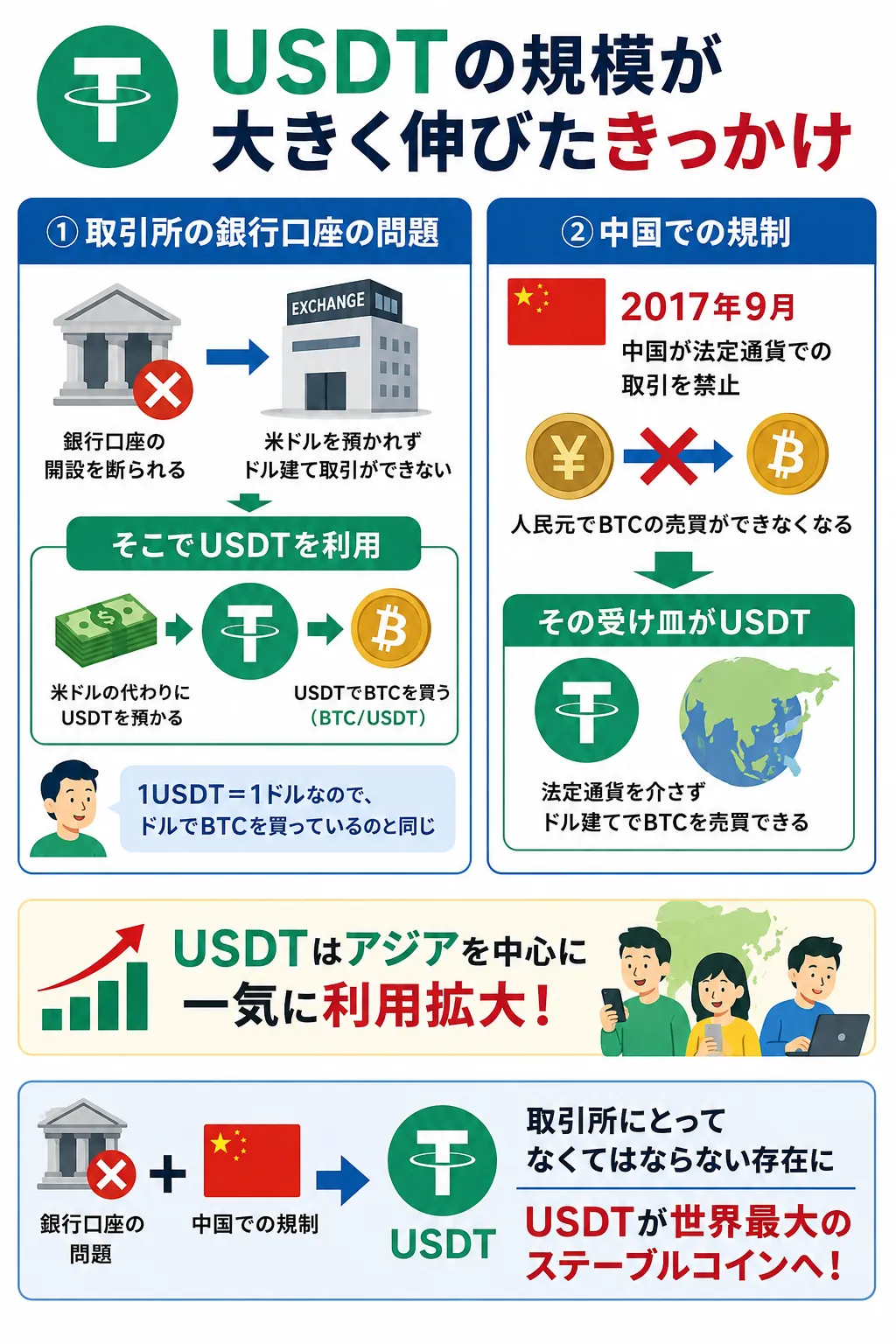 USDT誕生の背景を解説した図解