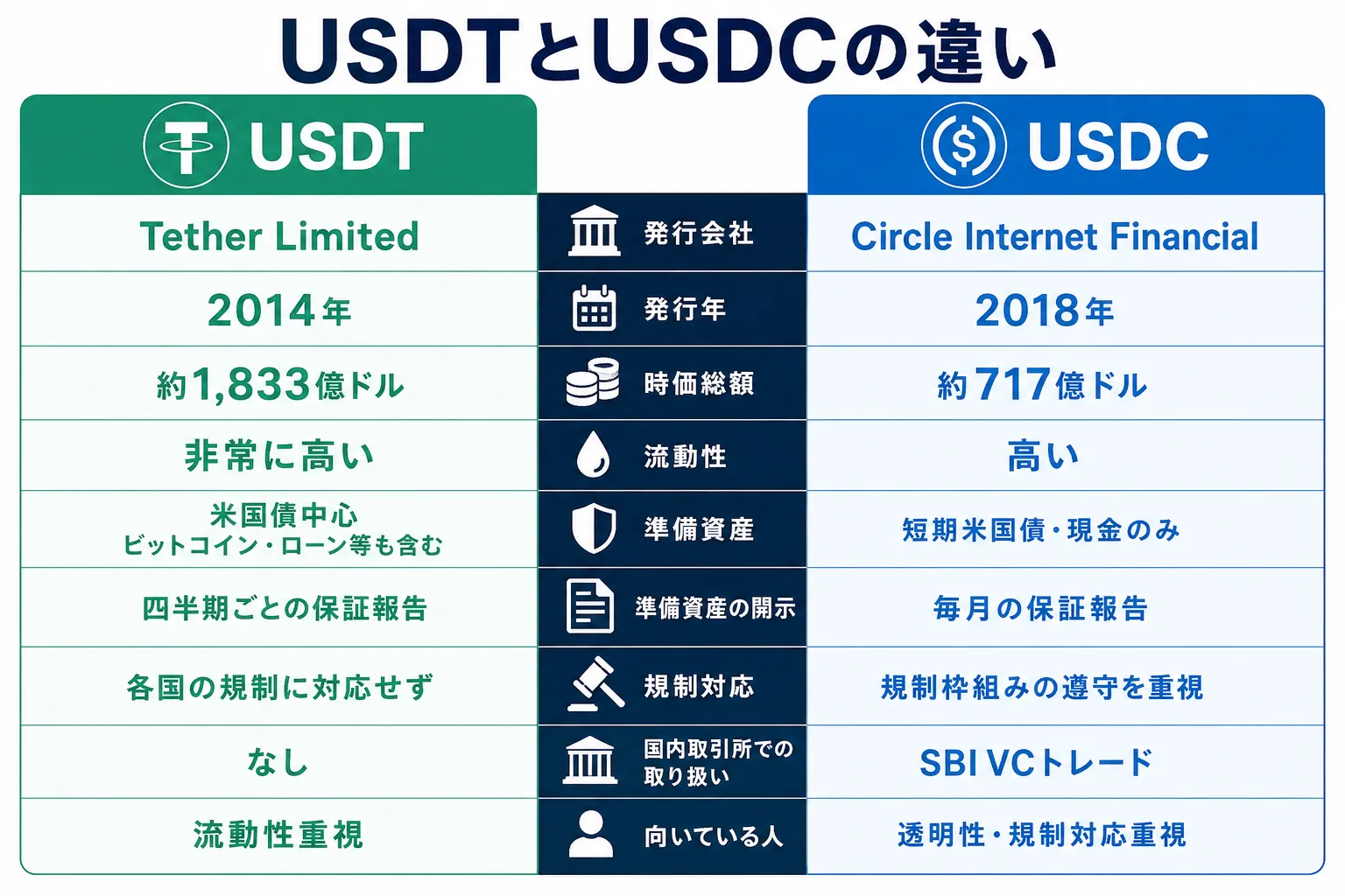 USDTとUSDCの違い