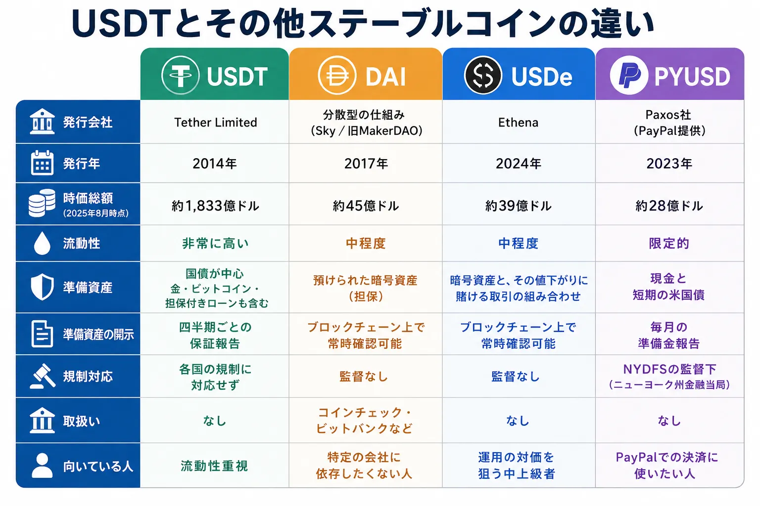 USDTとその他主要なステーブルコインの違い