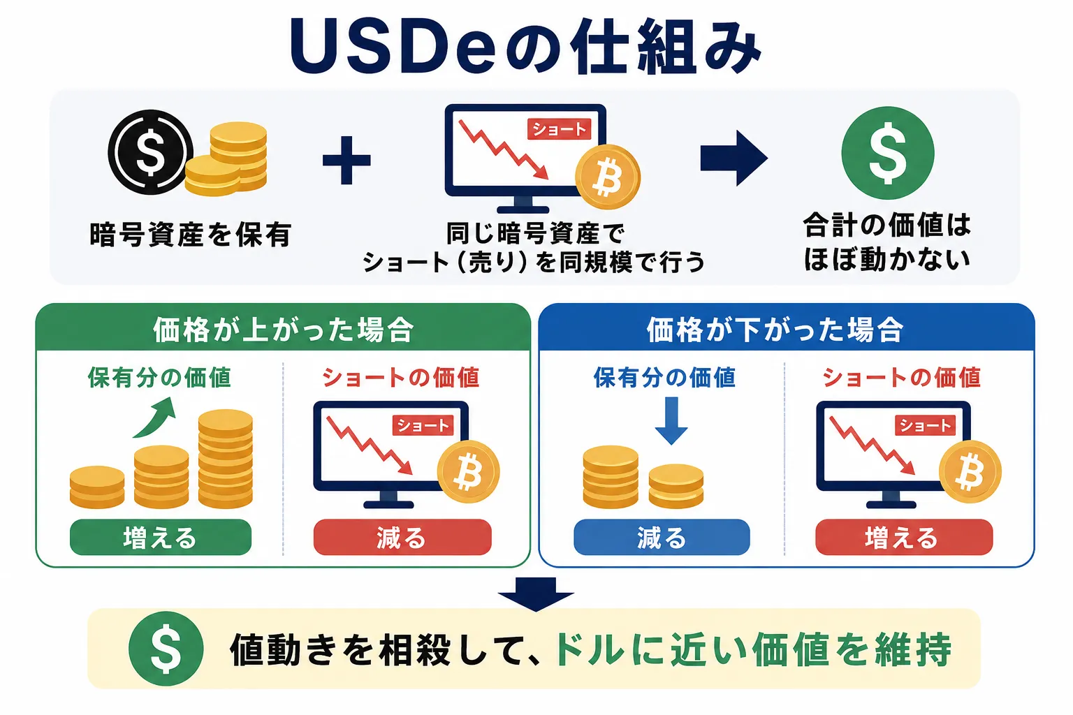 USDeの仕組みを解説した図解