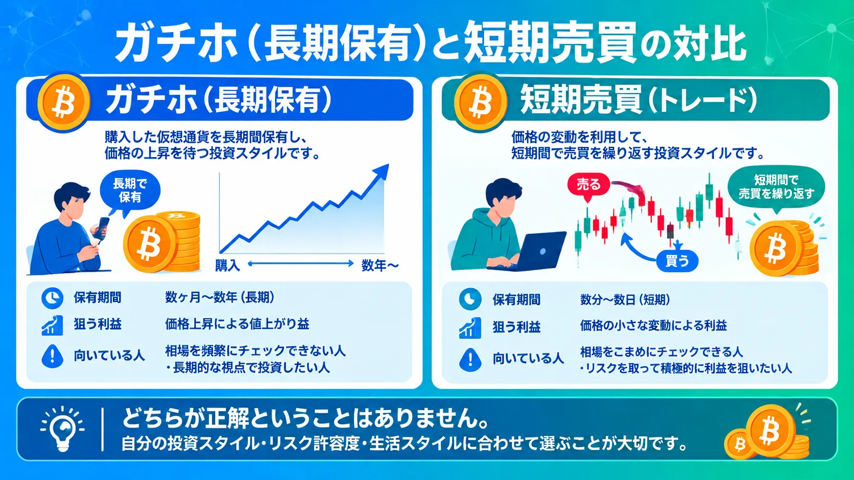 ビットコインのガチホと短期売買の違いを示した図