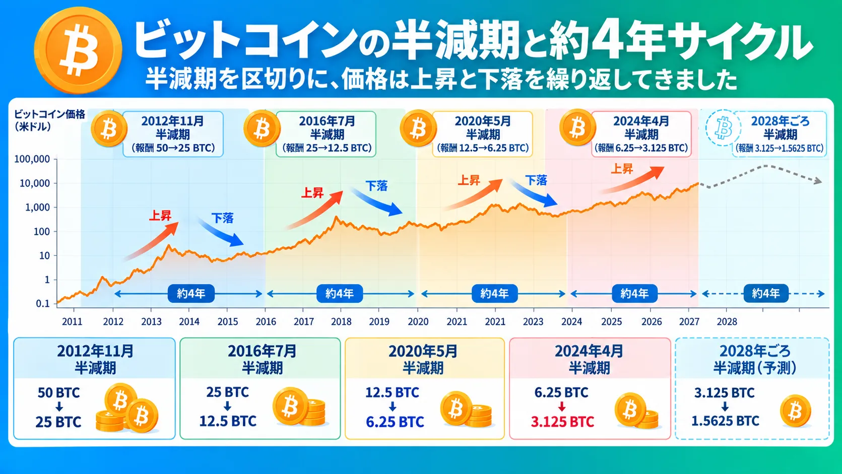 ビットコインの半減期を区切りとした約4年サイクルの推移を示した図
