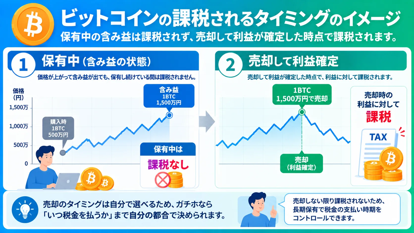 ビットコインの利益に税金がかかるタイミングを示した図