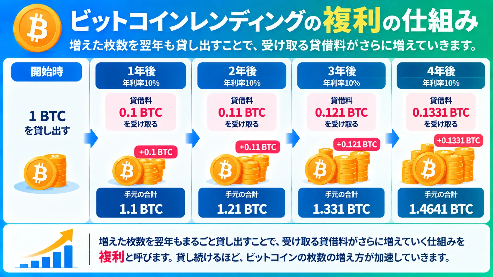 ビットコインレンディングの複利の仕組みを解説した図解