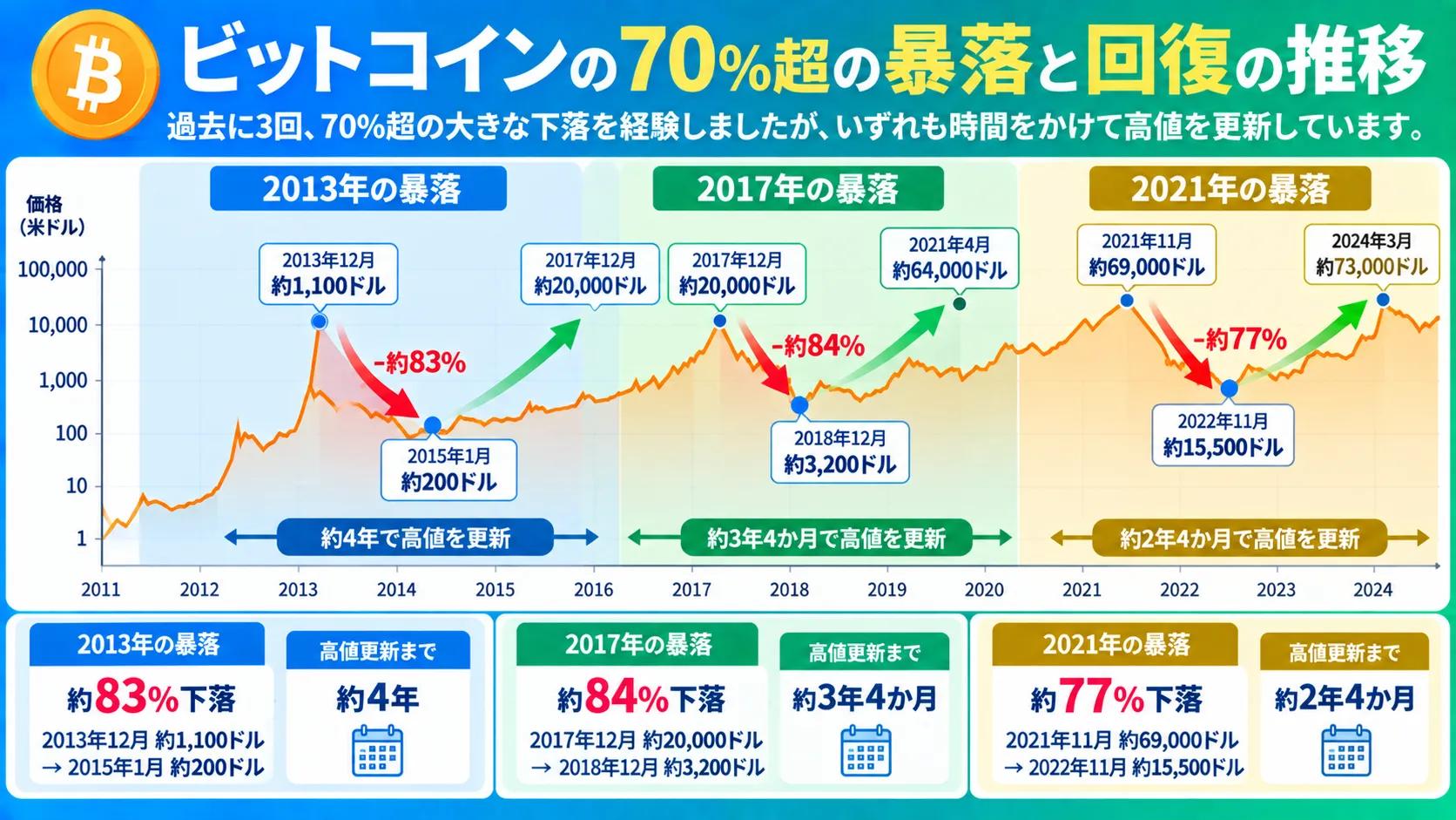 ビットコインの70%超の暴落と回復の推移を示した図