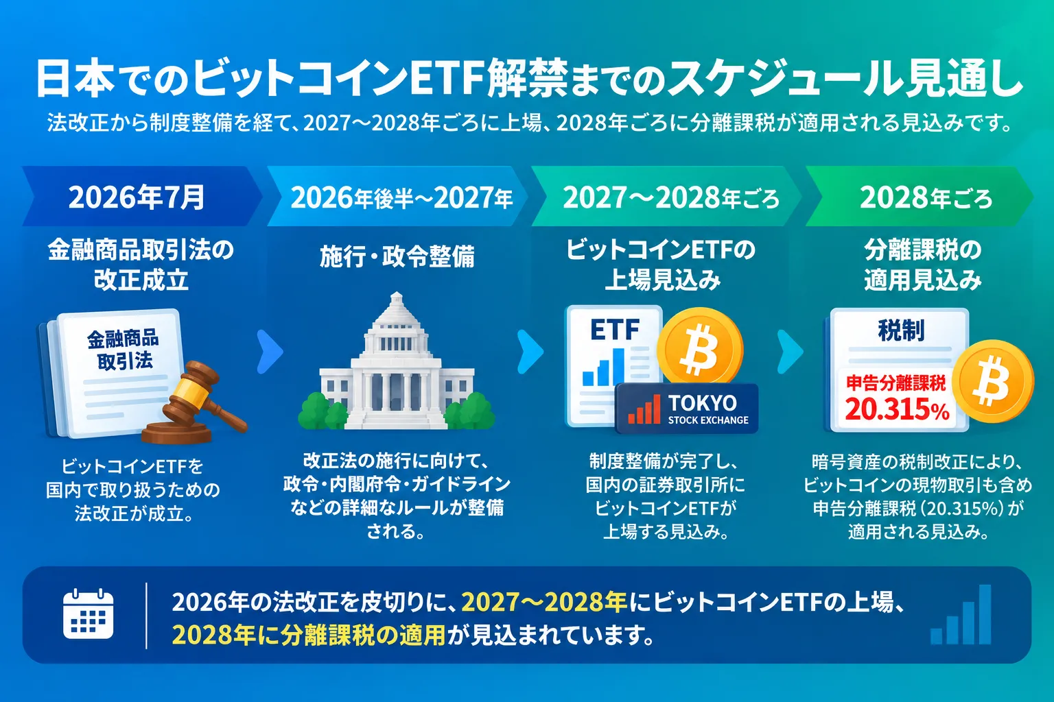 ビットコインETFの日本解禁までの制度整備のスケジュールを示した図