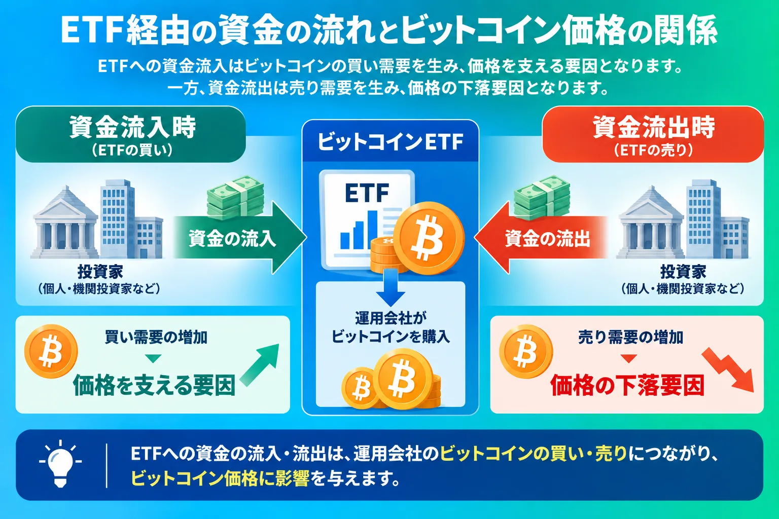 ETF経由の資金の流れとビットコイン価格の関係