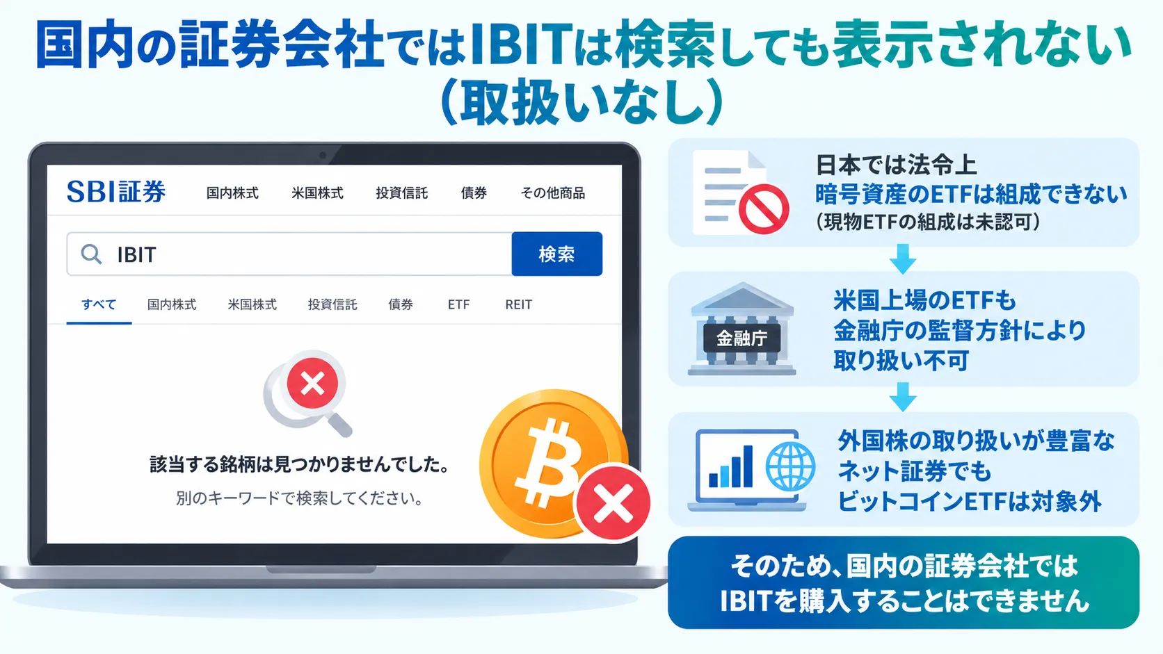国内証券会社ではビットコインETFのIBITが検索しても表示されないことを示す図