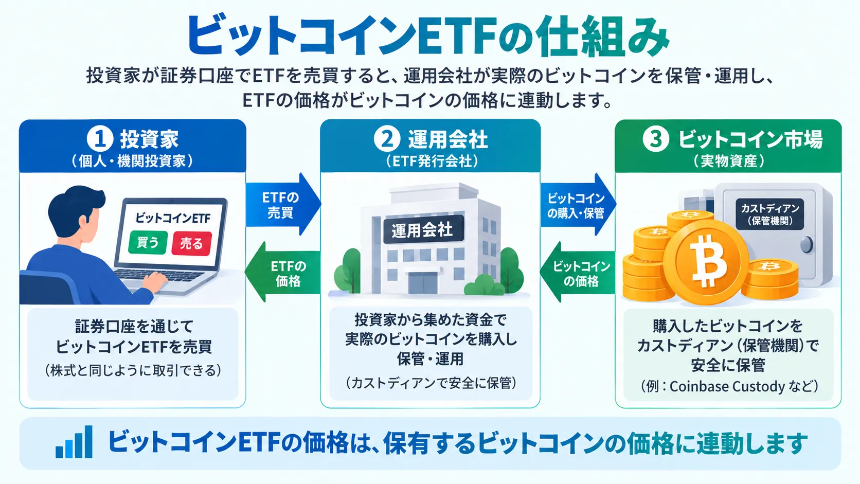 ビットコインETFの仕組みを紹介した図