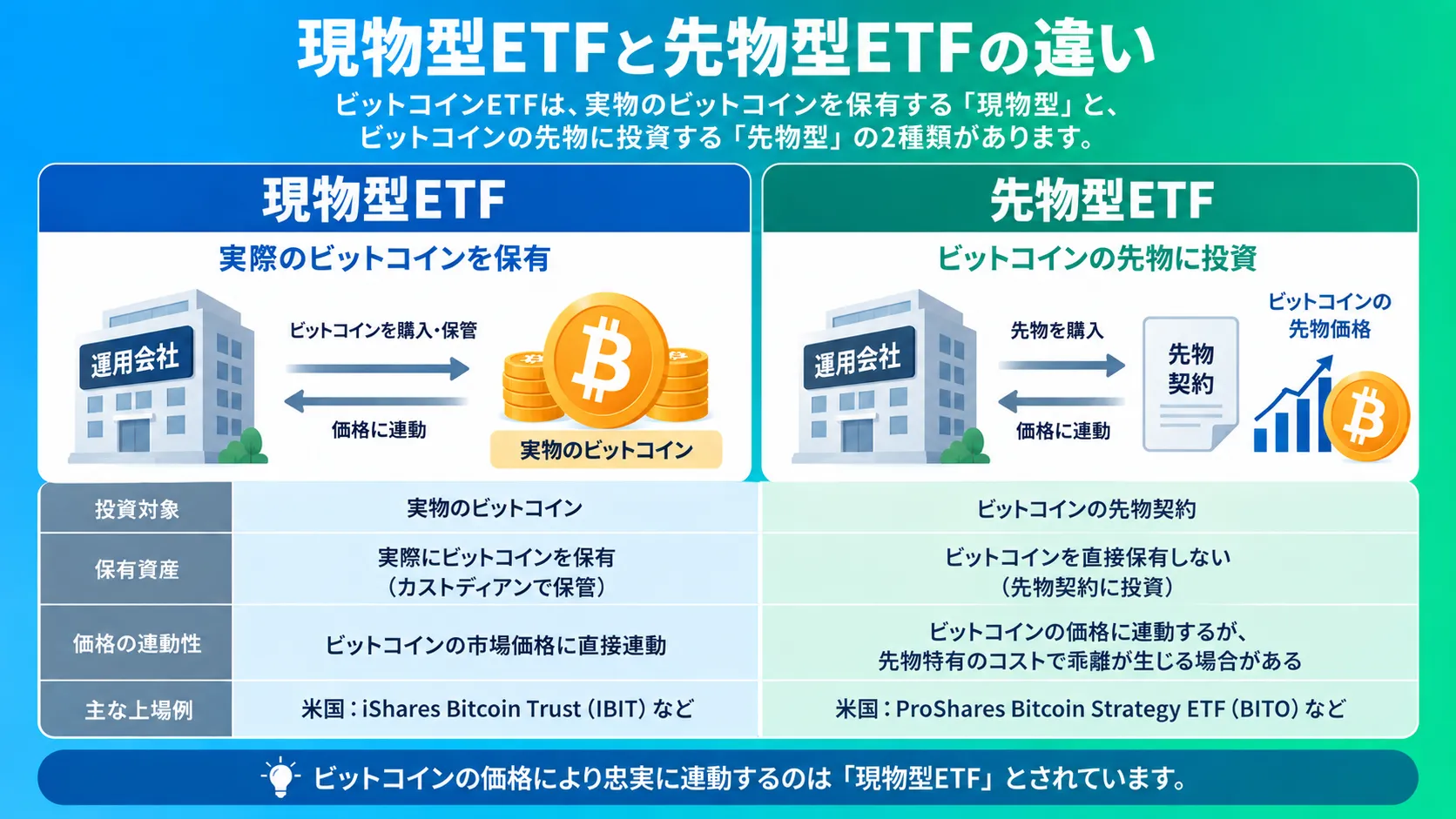 現物型ETFと先物型ETFの違いを解説した図
