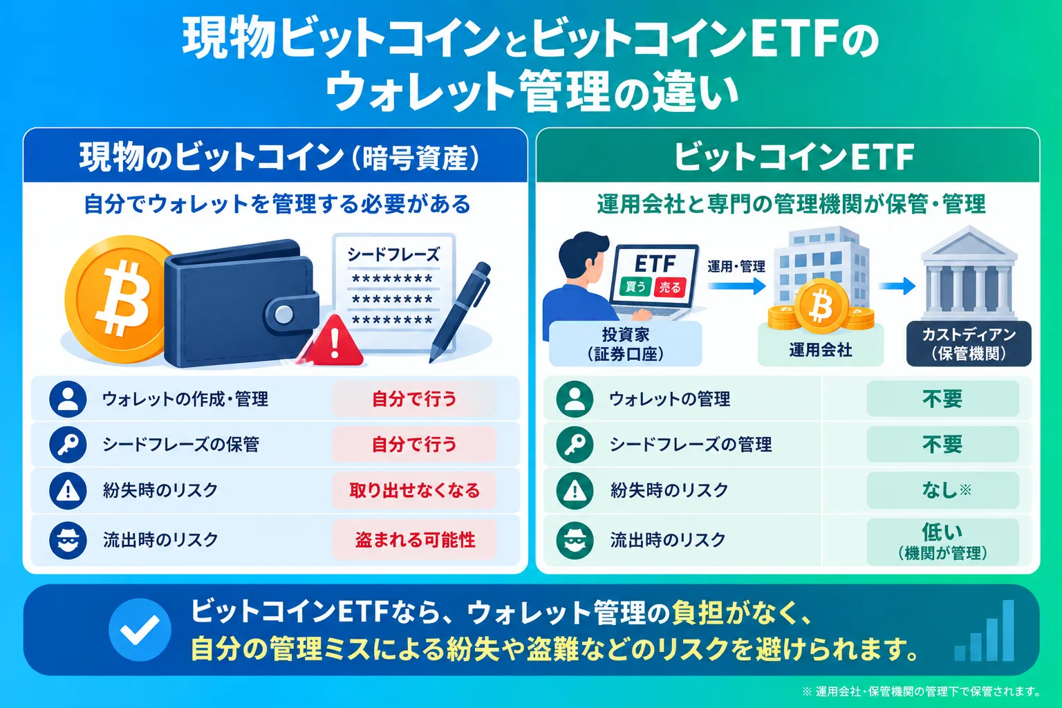 現物のビットコインとビットコインETFのウォレット管理の違いを解説した図