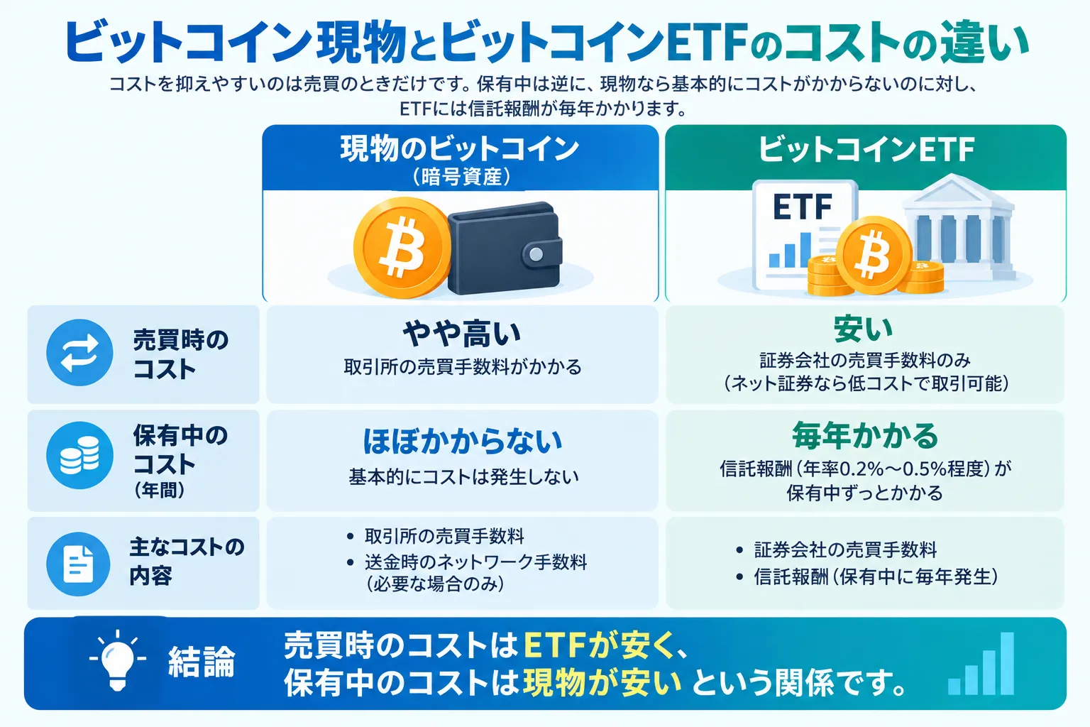 現物ビットコインとビットコインETFのコストの違いを解説した図