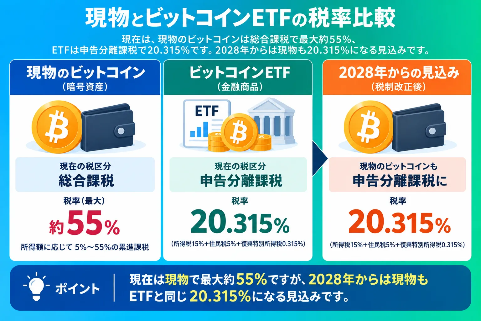 現物ビットコインとビットコインETFの税率の違いについて解説した図