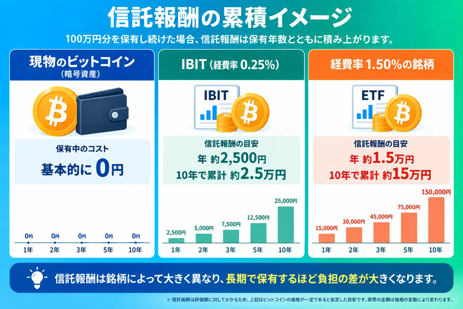 ビットコインETFの保有コストと現物のビットコインの保有コストの違いについて解説した図
