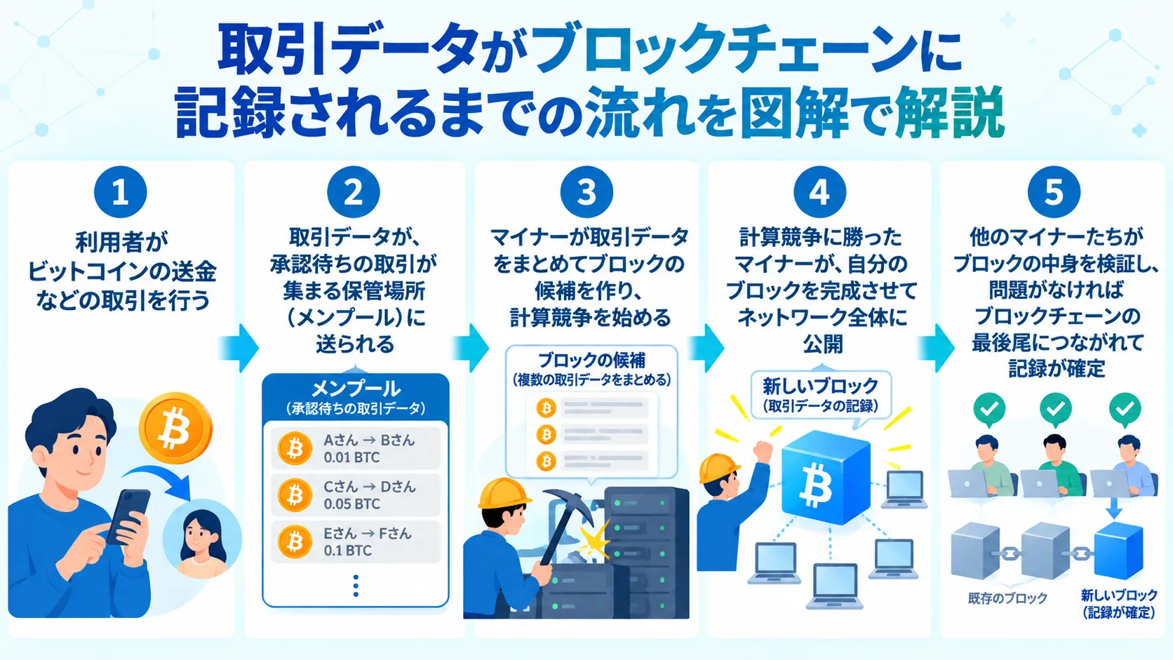 取り引きデータが部特区チェーンに記録されるまでの流れを解説した図解