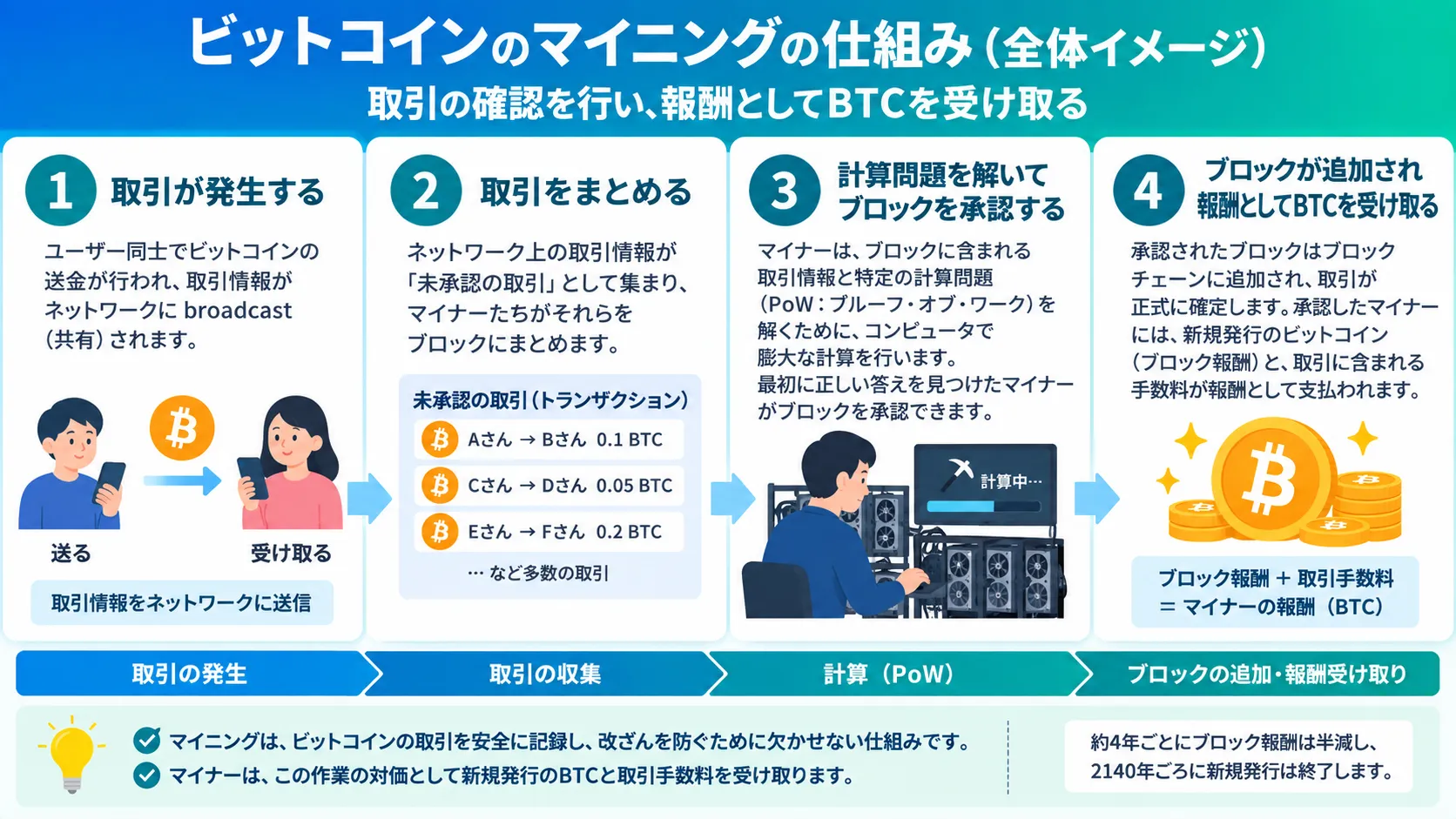 ビットコインマイニングの仕組みを解説した図解