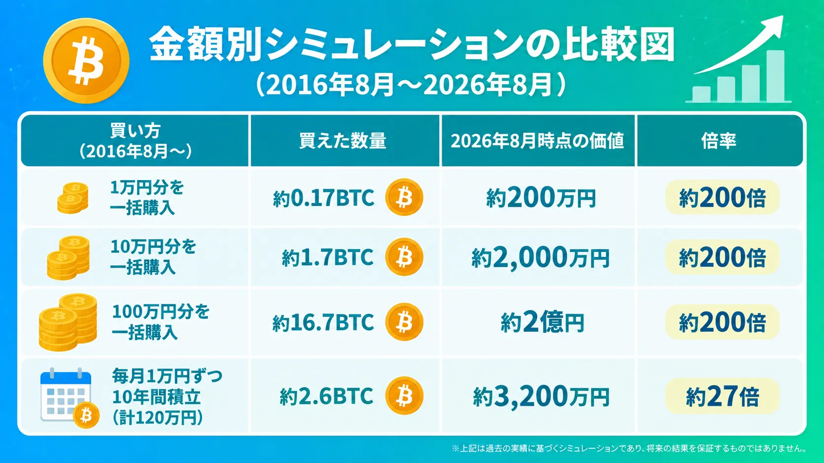 ビットコインの金額別シュミレーションを比較した図