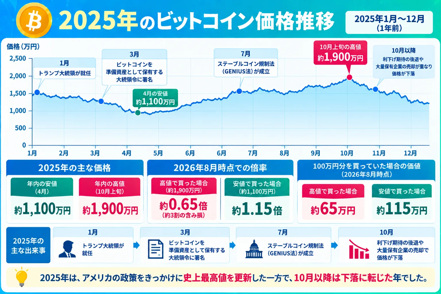 1年前（2025年）のビットコインの価格推移