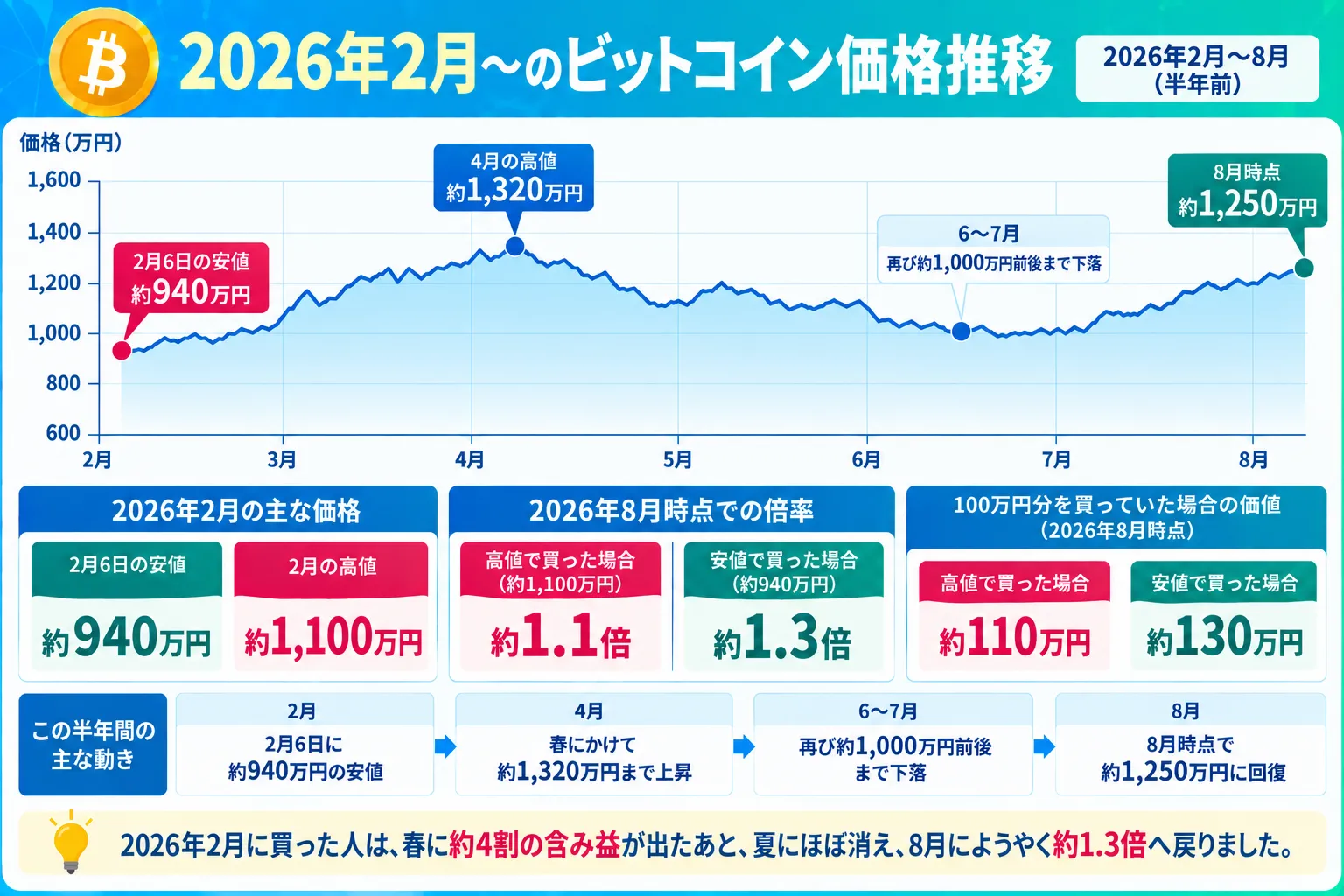 半年前（2026年2月～）のビットコインの価格推移表