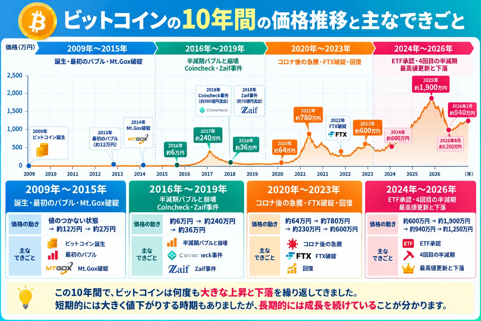 ビットコインの10年間の価格推移と主なできごと