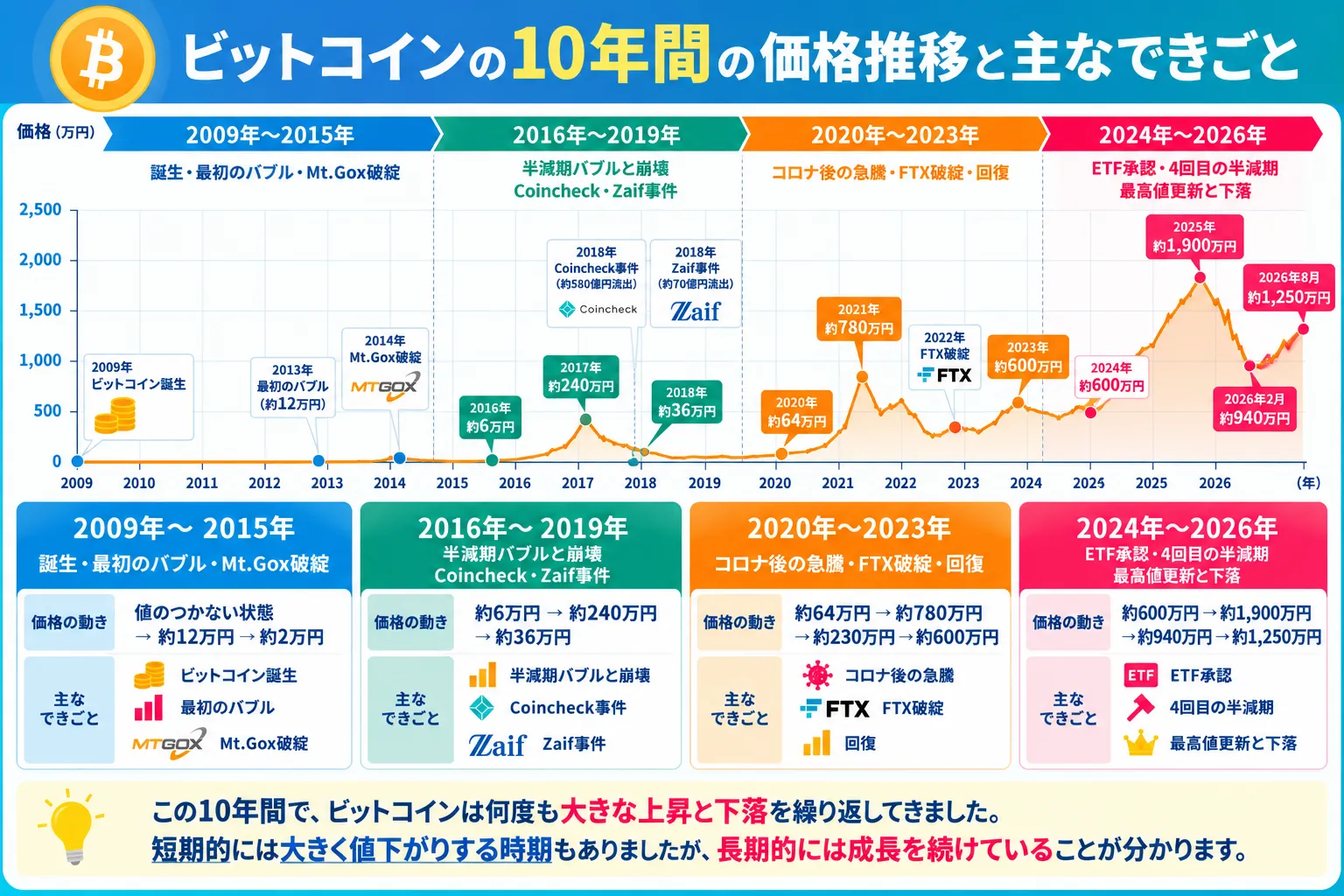ビットコインの価格推移と歴史|10年間の主なできごと