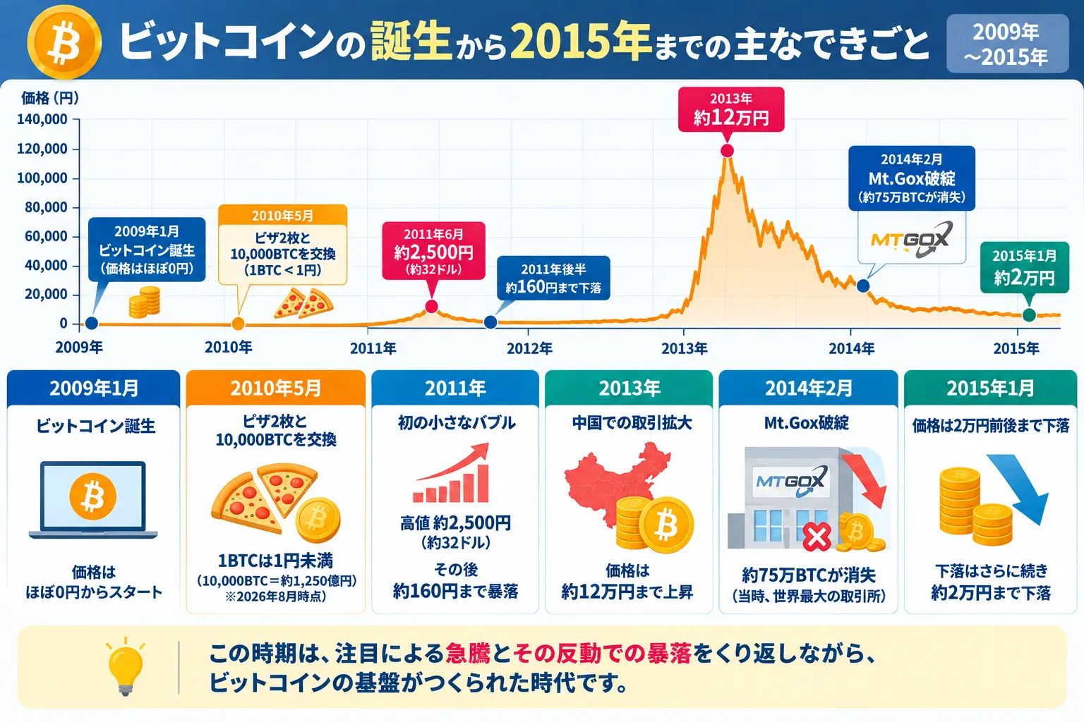 ビットコインの誕生から2015年までの主なできごとをまとめた図解