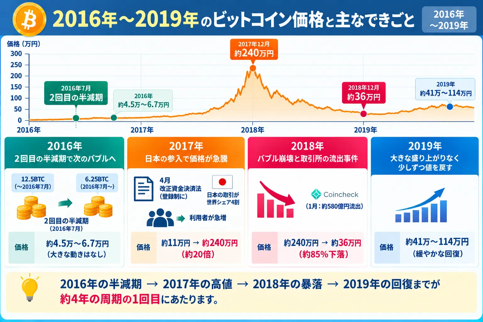 2016年～2019年のビットコイン価格と主なできごとをまとめた図解