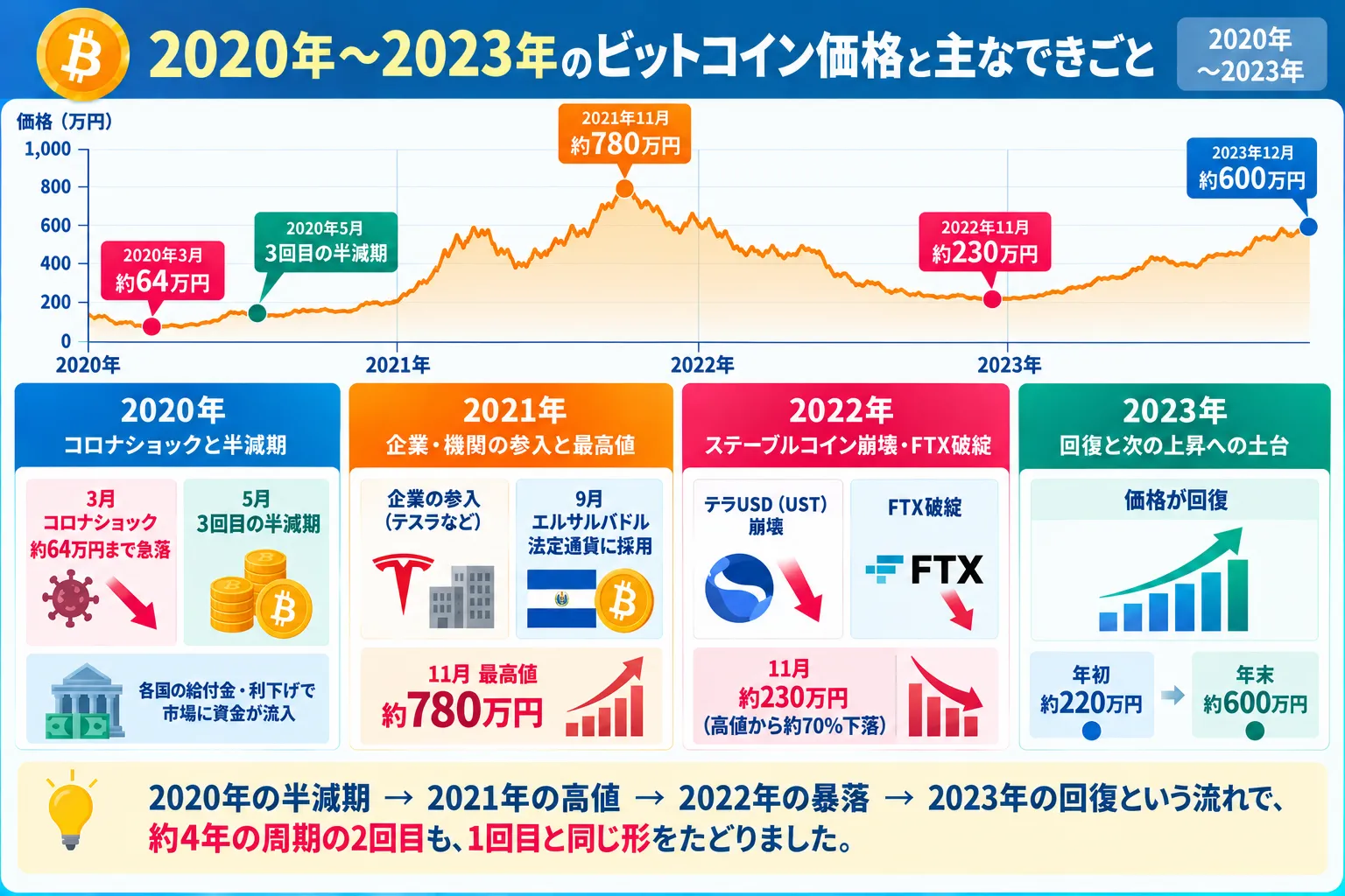2020年～2023年のビットコイン価格と主なできごと
