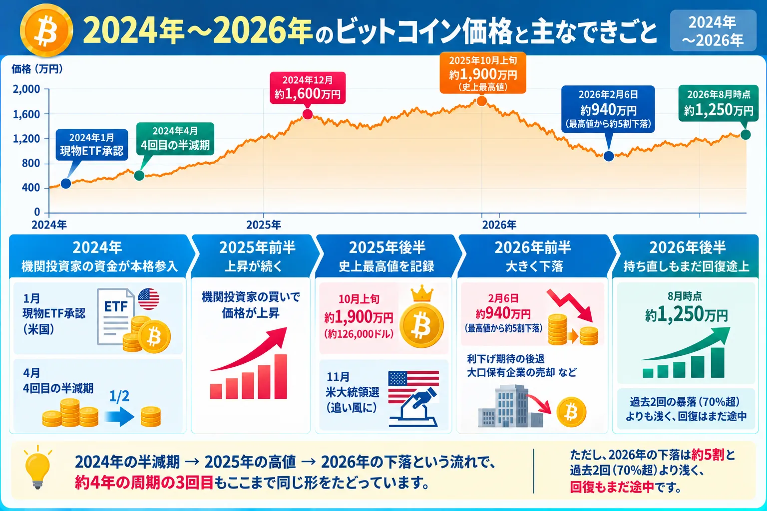 2024年から2026年のビットコイン価格と主なできごと