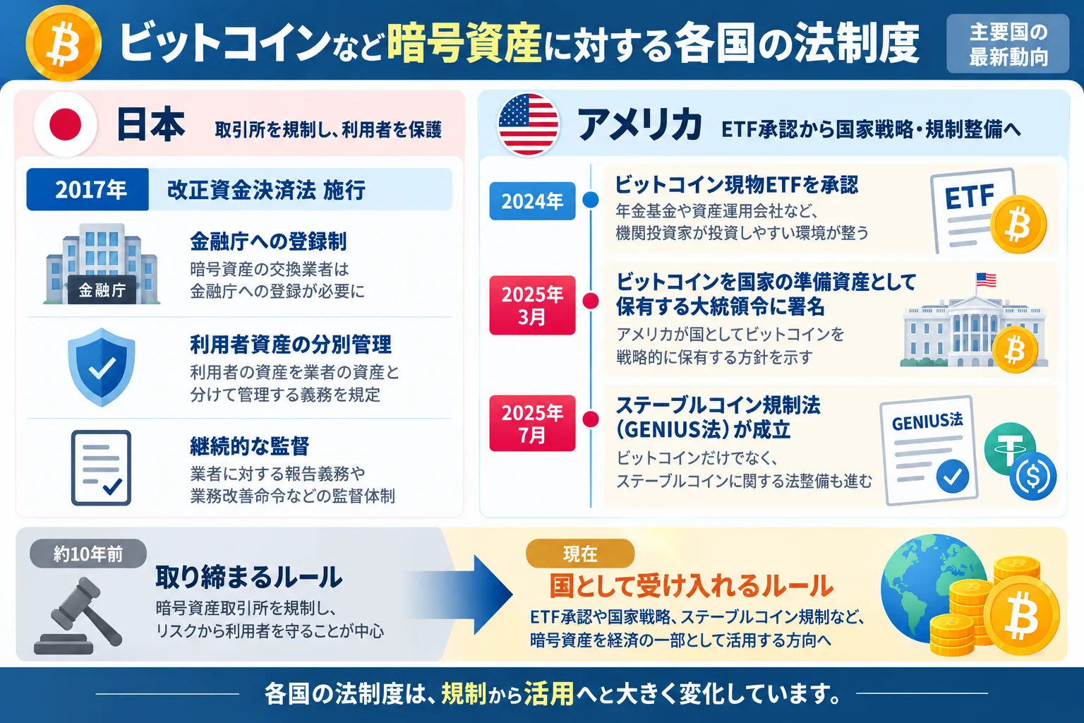 ビットコインなど暗号資産に対する各国の法制度について