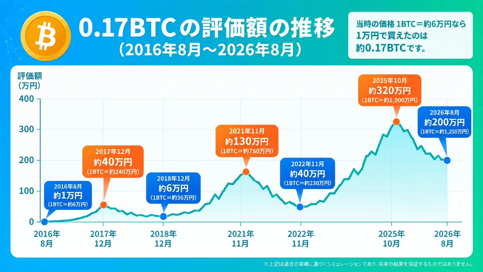 0.17BTCの評価額の推移を折れ線グラフで表示した図解