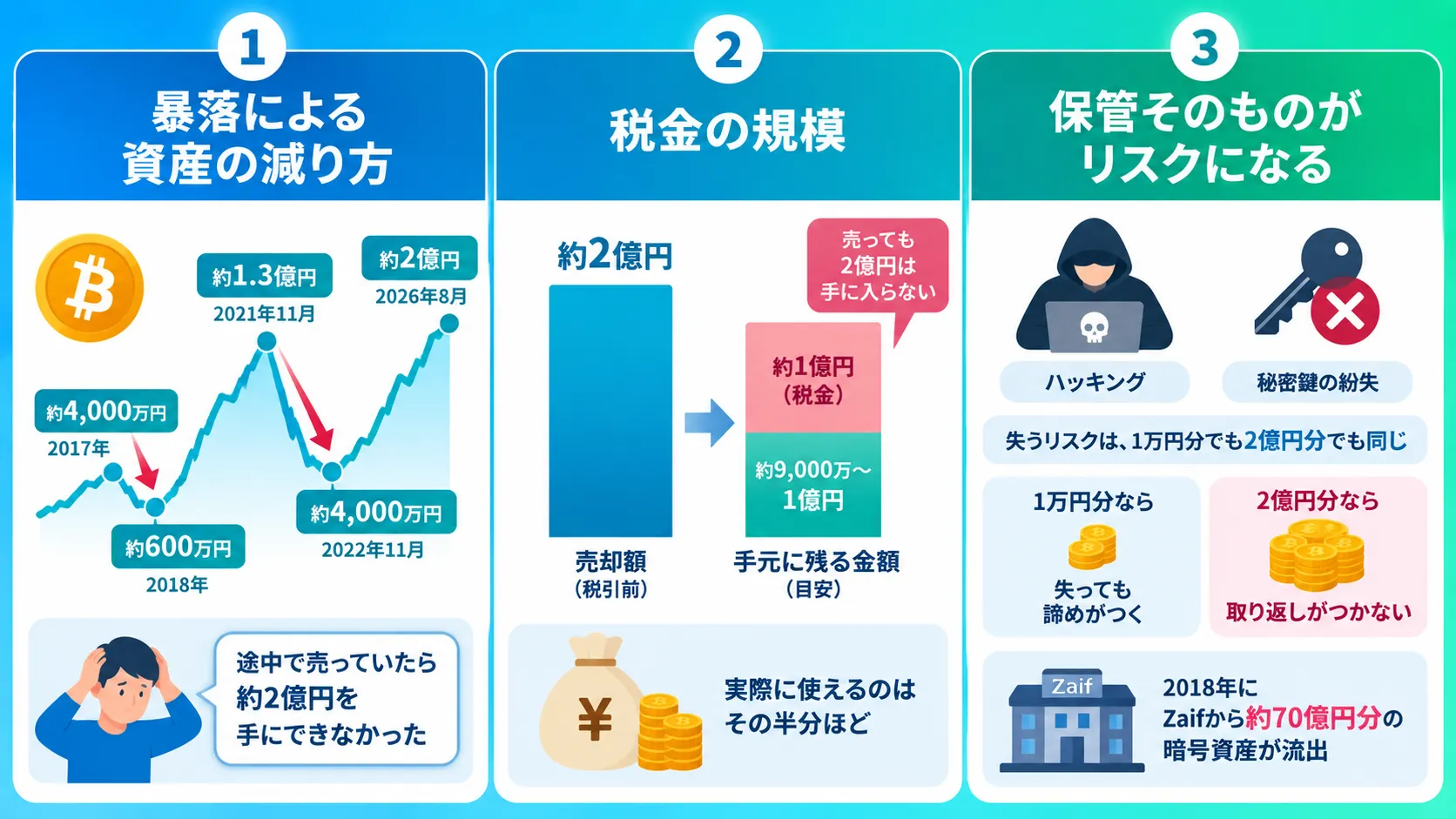 100万円分のビットコインを買っていた場合の3つの原因を解説した図解