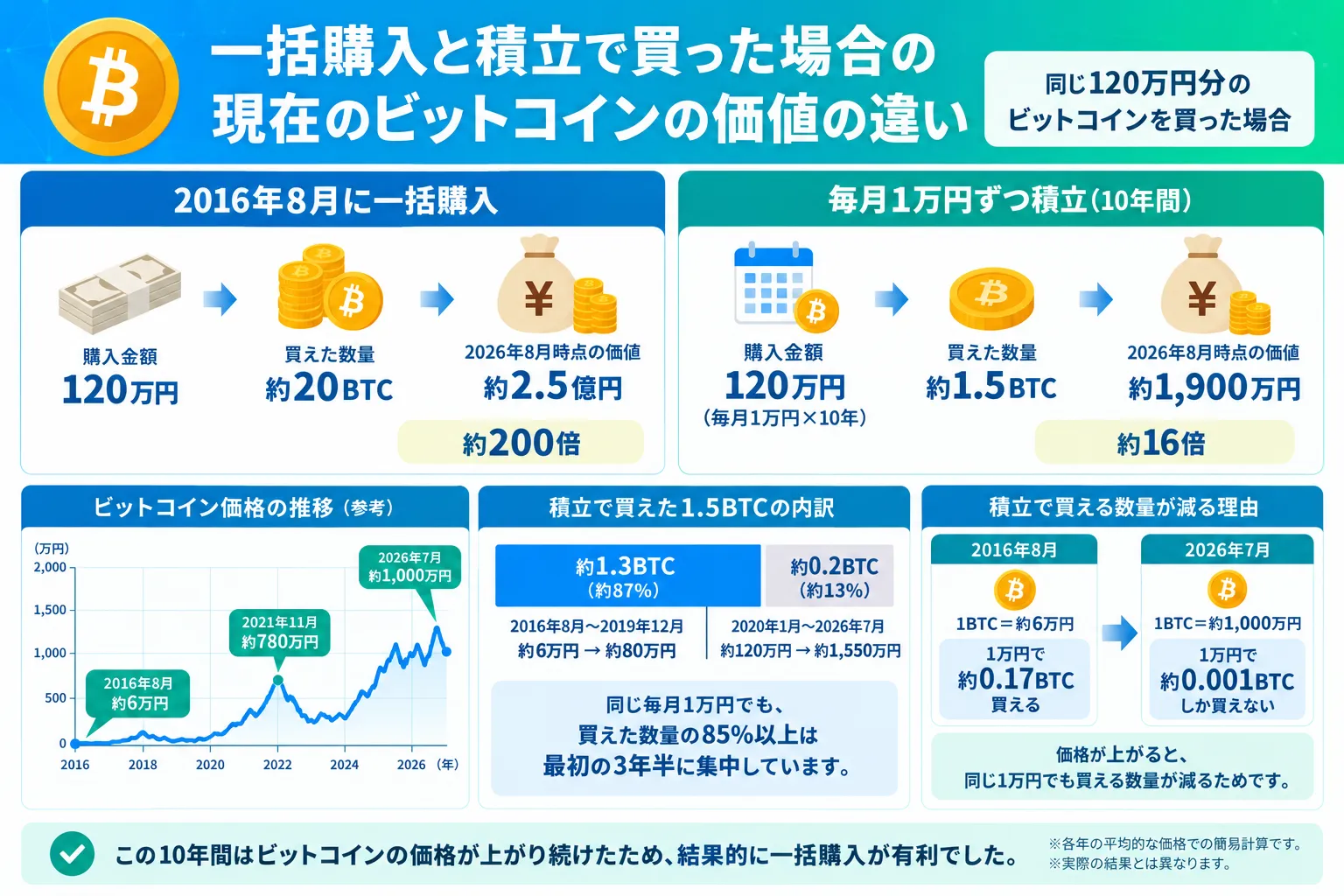 一括購入と積立で買った場合の現在のビットコインの価値の違い