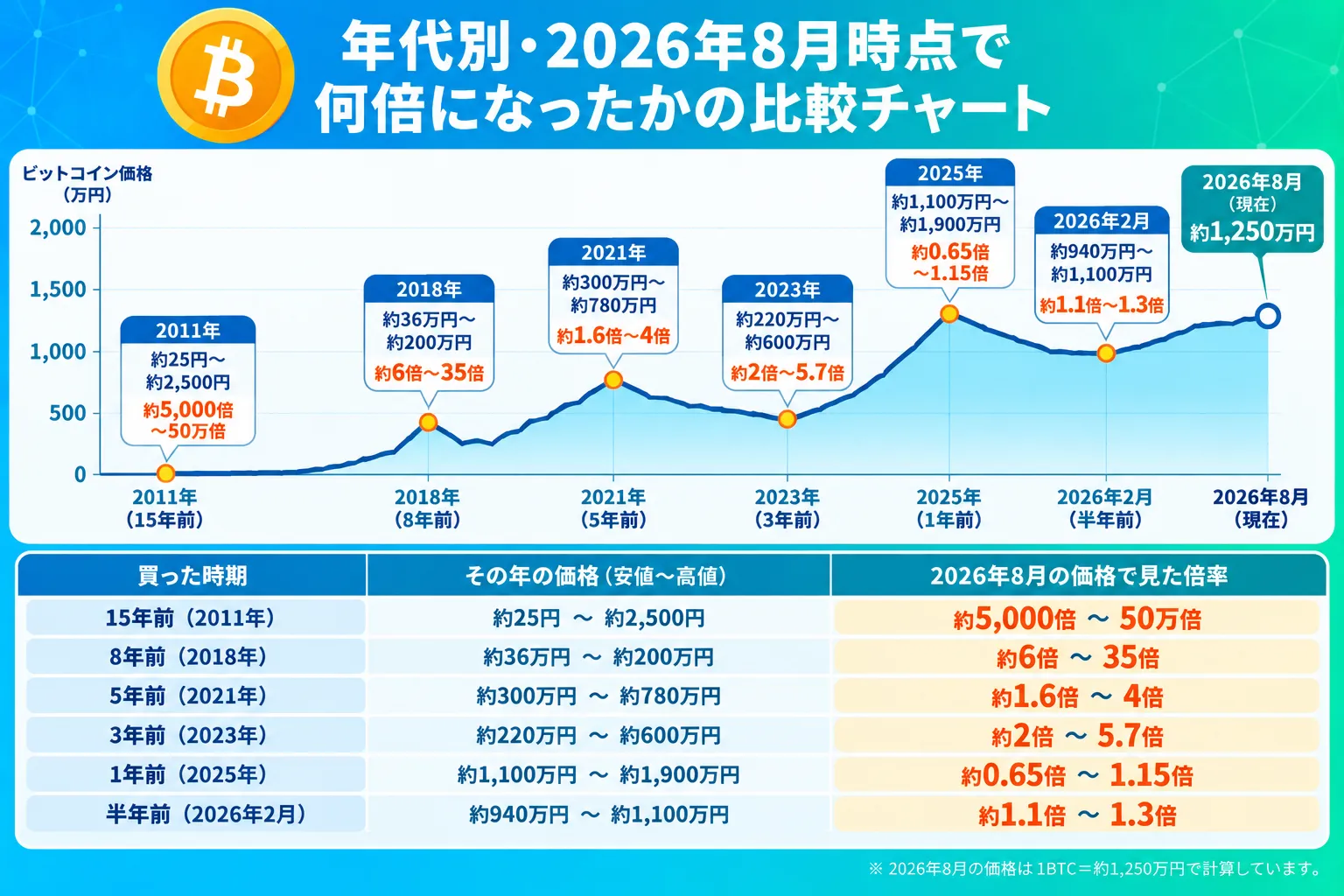 ビットコインが2026年8月時点で何倍になったかの比較チャート