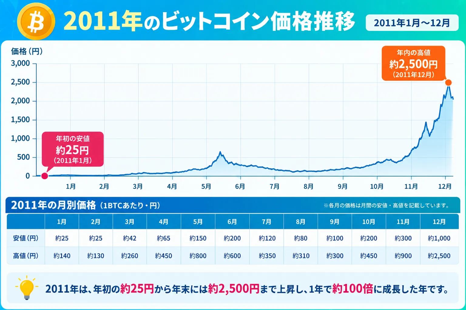 15年前のビットコインの価格推移表