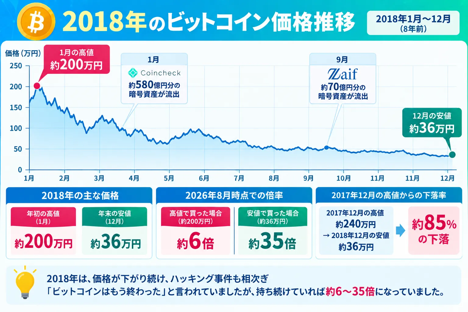 8年前（2018年）のビットコインの価格推移表