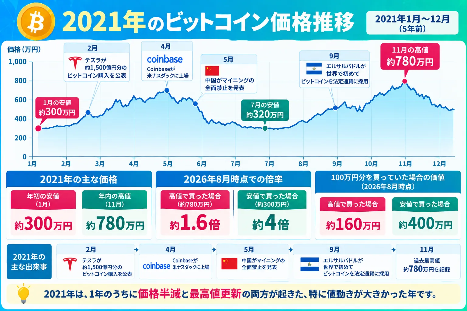 5年前（2021年）のビットコインの価格推移表