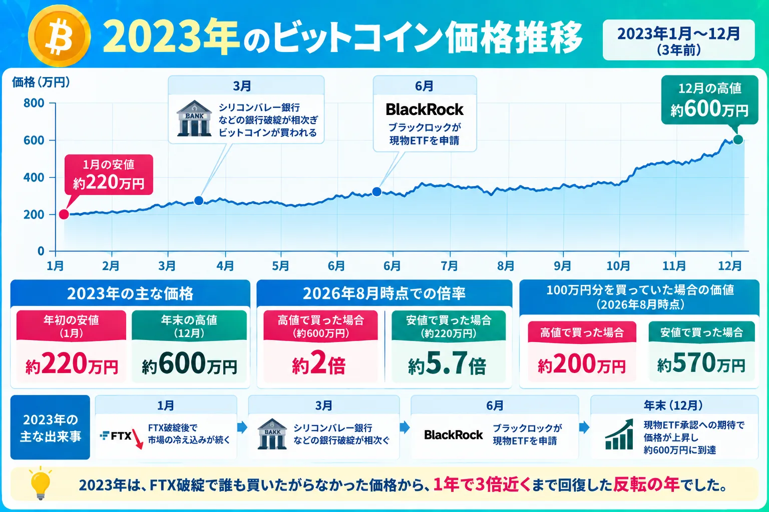 3年前（2023年）のビットコインの価格推移表