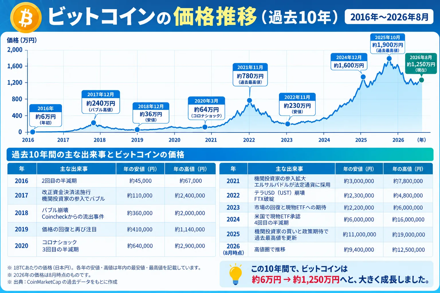 ビットコインの10年前の価格推移表