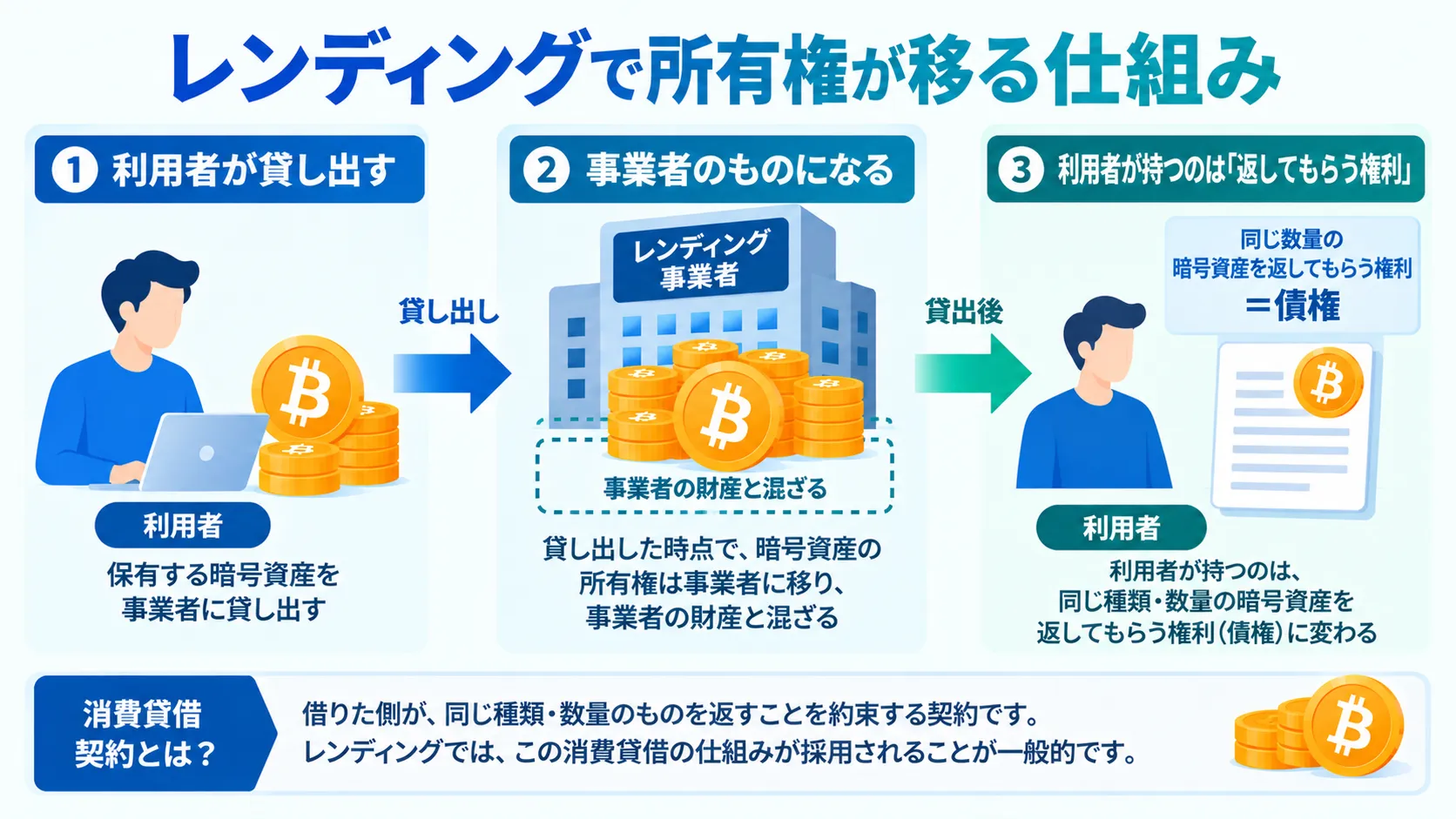 暗号資産レンディングで貸した資産の所有権が事業者に移る仕組みを示した図
