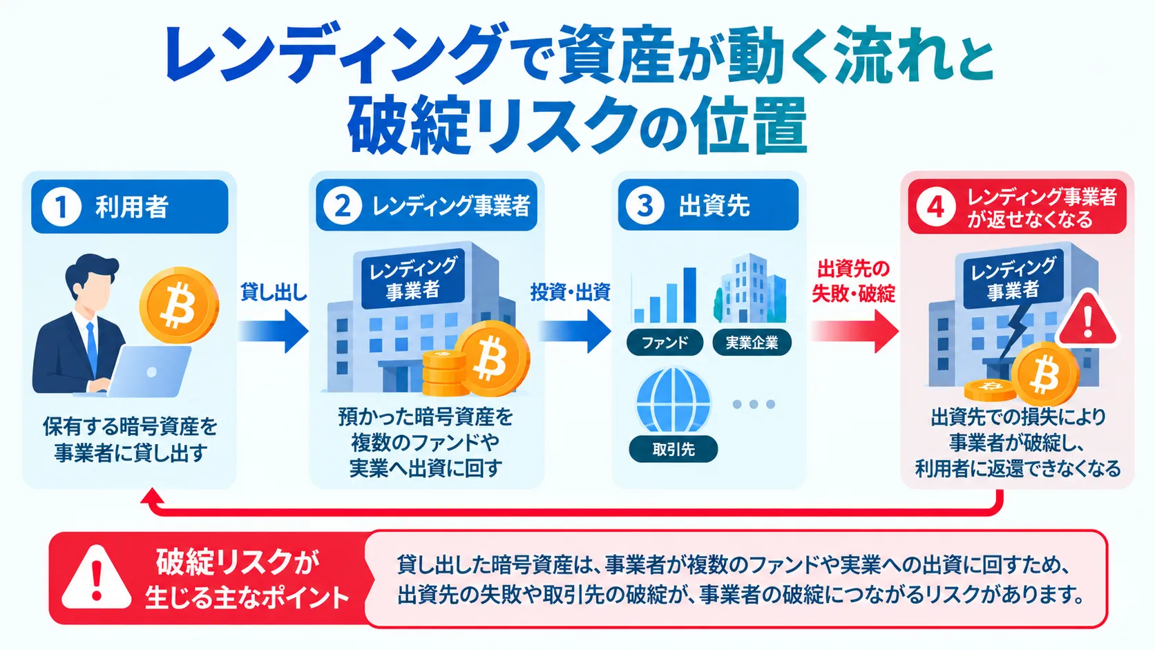 暗号資産レンディングで資産が動く流れと破綻リスクについて解説した図解