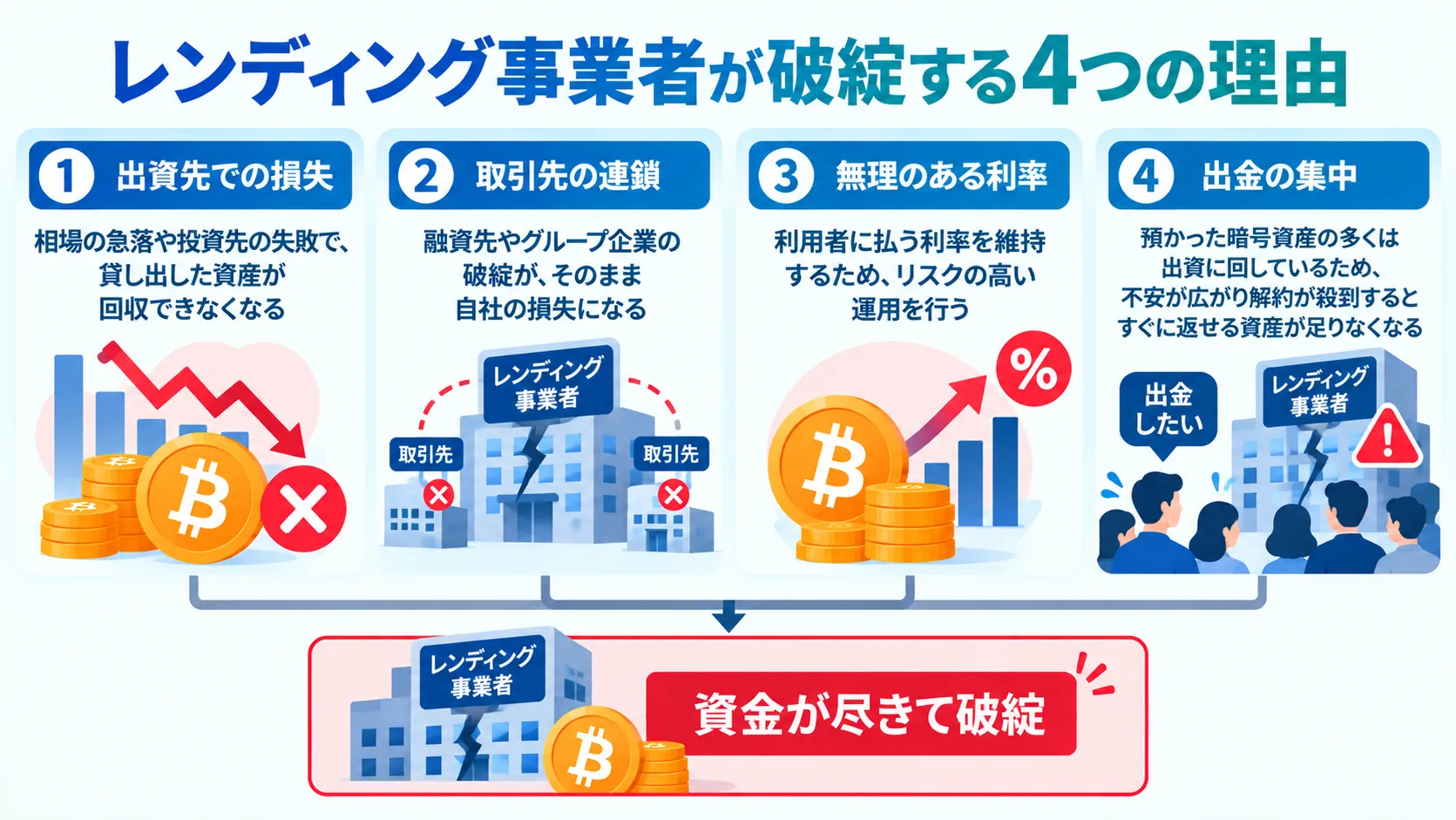 暗号資産レンディング事業者が破綻する主な4つの理由を示した図