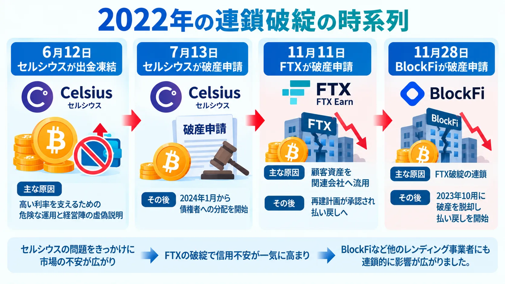 暗号資産レンディング事業者の破綻事例3選についてまとめた図